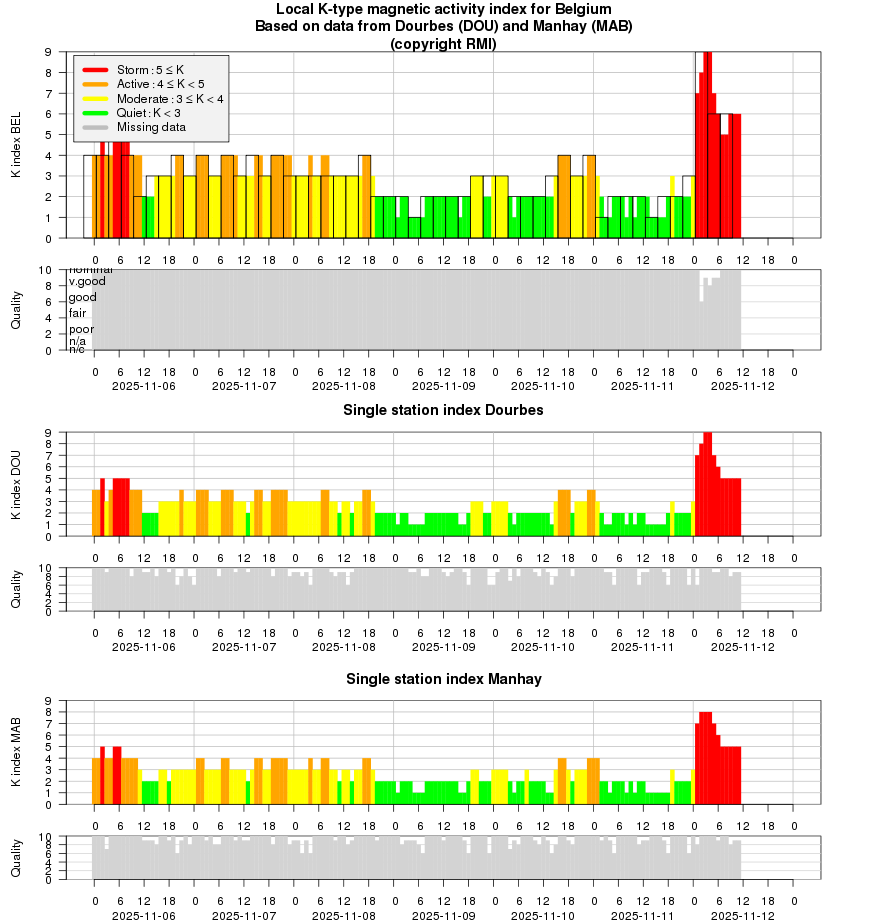Poollicht Zonneactiviteit